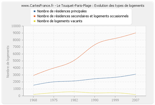 Le Touquet-Paris-Plage : Evolution des types de logements